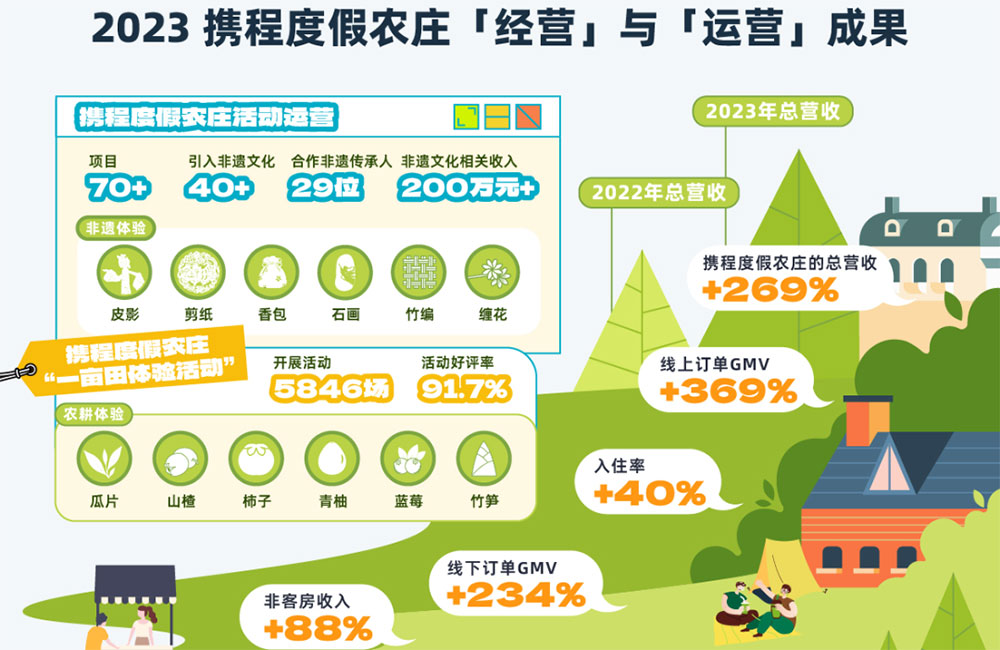 文旅：《攜程鄉(xiāng)村旅游振興白皮書（2023）》正式發(fā)布，解讀鄉(xiāng)村旅游戰(zhàn)略落地階段性成果！